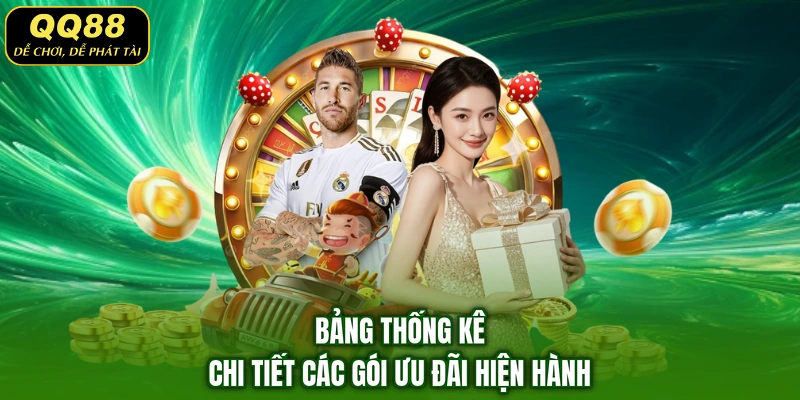 Bảng thống kê chi tiết các gói ưu đãi hiện hành
